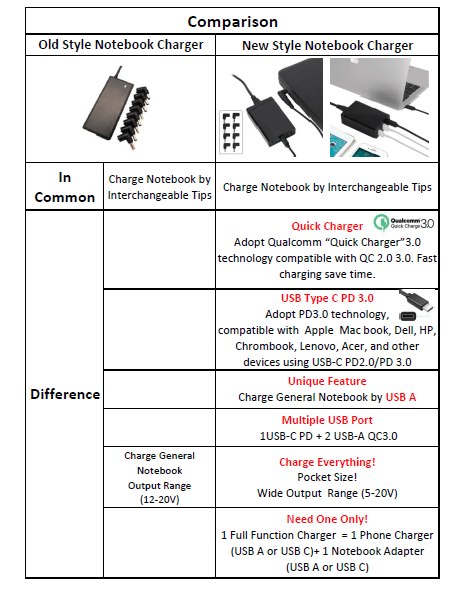 comparison for USB C PD Charger